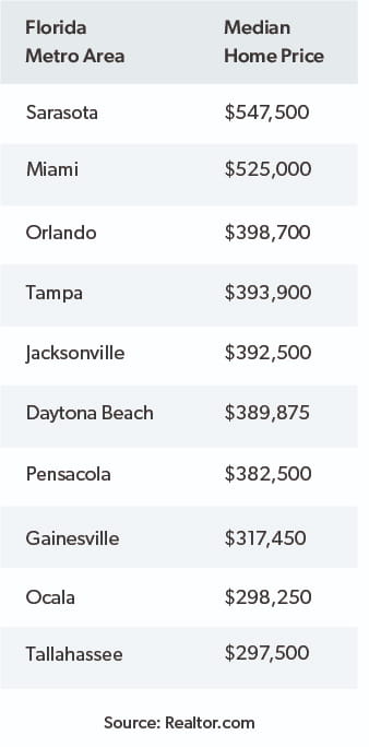 Mortgage Rates Florida Calculator